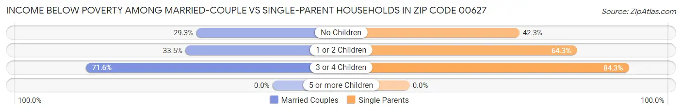 Income Below Poverty Among Married-Couple vs Single-Parent Households in Zip Code 00627