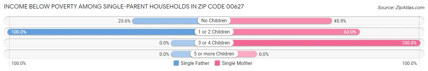 Income Below Poverty Among Single-Parent Households in Zip Code 00627