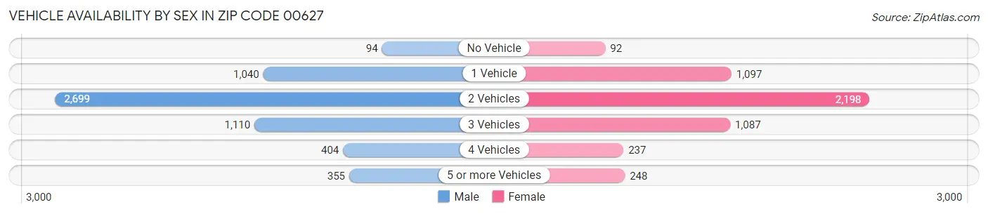 Vehicle Availability by Sex in Zip Code 00627