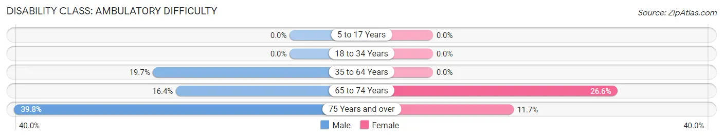 Disability in Zip Code 00631: <span>Ambulatory Difficulty</span>