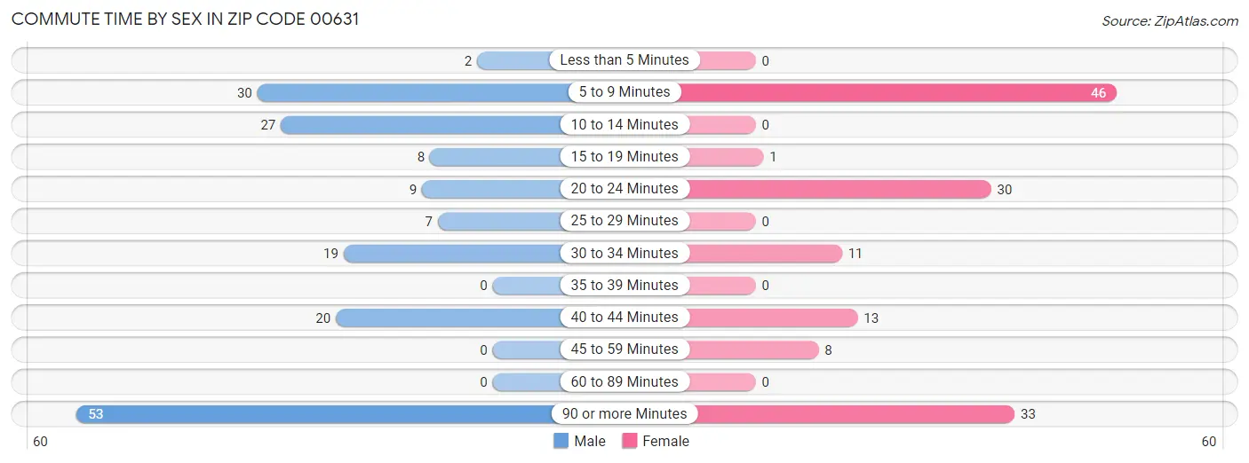 Commute Time by Sex in Zip Code 00631