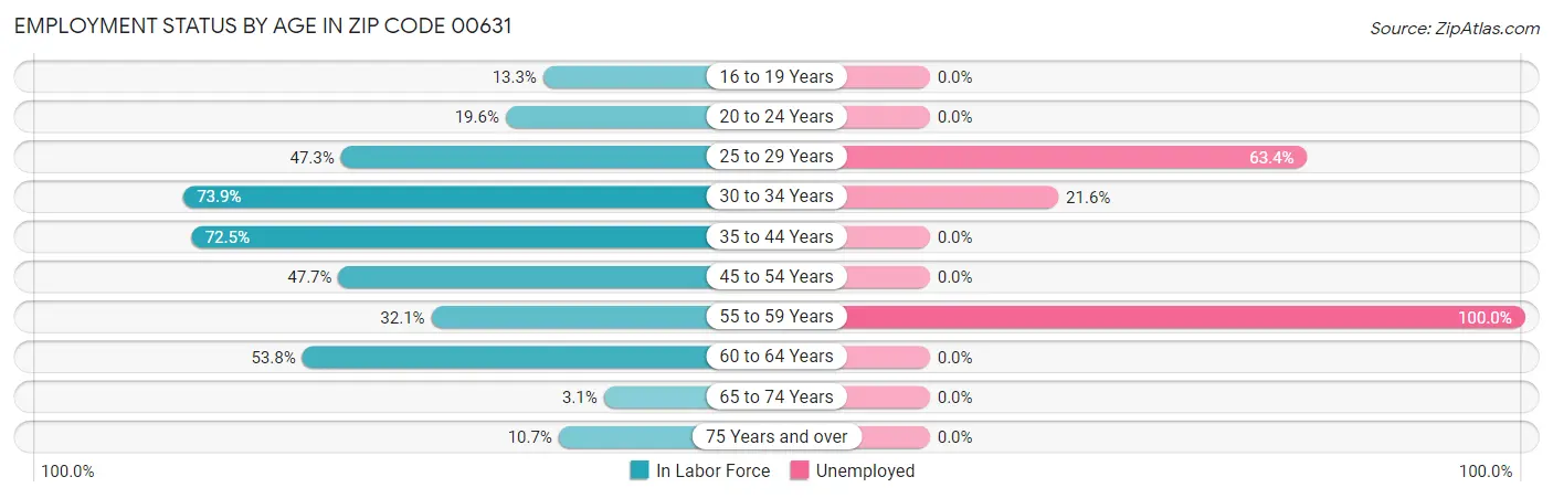 Employment Status by Age in Zip Code 00631