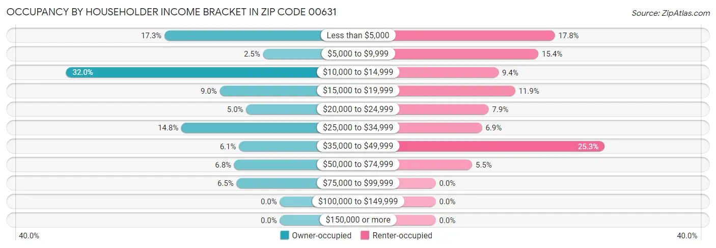 Occupancy by Householder Income Bracket in Zip Code 00631