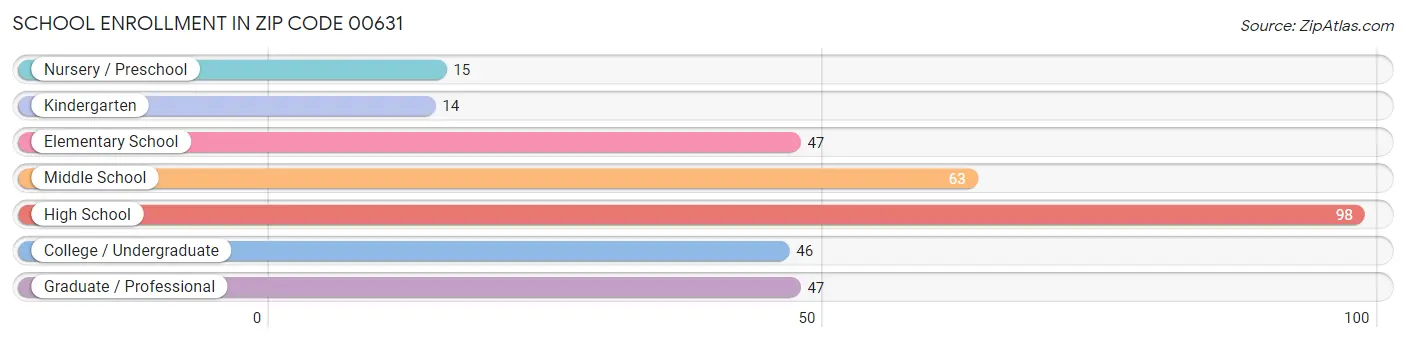 School Enrollment in Zip Code 00631