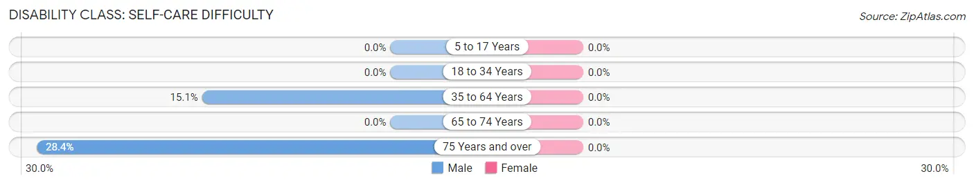 Disability in Zip Code 00631: <span>Self-Care Difficulty</span>