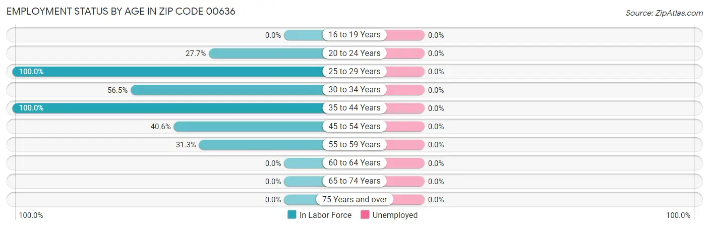 Employment Status by Age in Zip Code 00636
