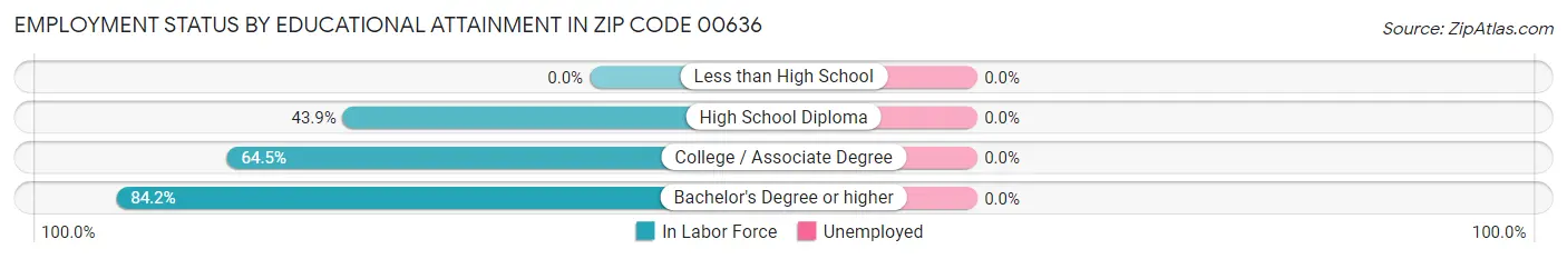 Employment Status by Educational Attainment in Zip Code 00636