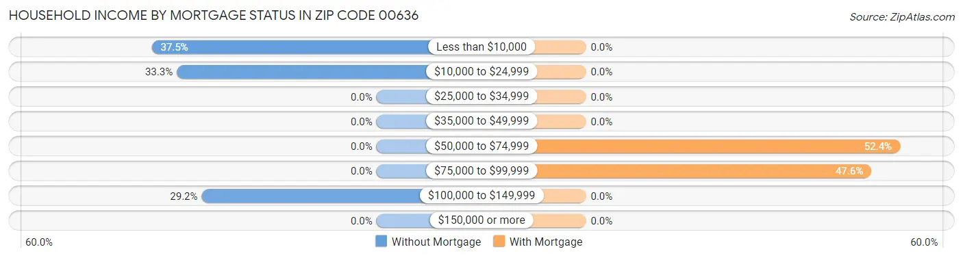 Household Income by Mortgage Status in Zip Code 00636