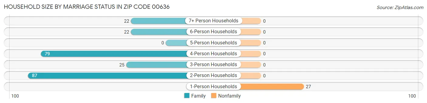 Household Size by Marriage Status in Zip Code 00636