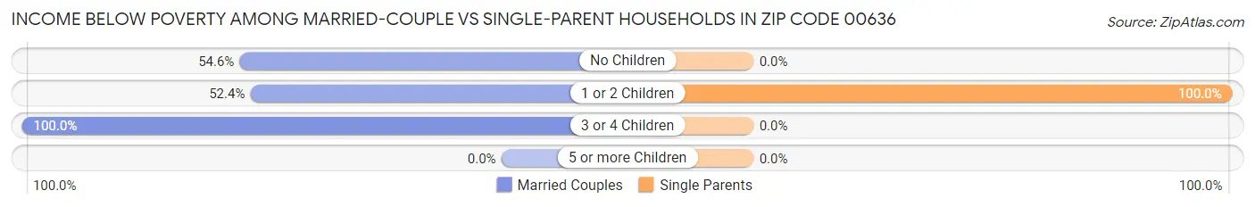 Income Below Poverty Among Married-Couple vs Single-Parent Households in Zip Code 00636