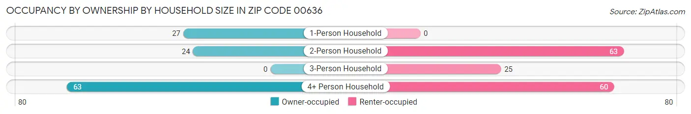 Occupancy by Ownership by Household Size in Zip Code 00636