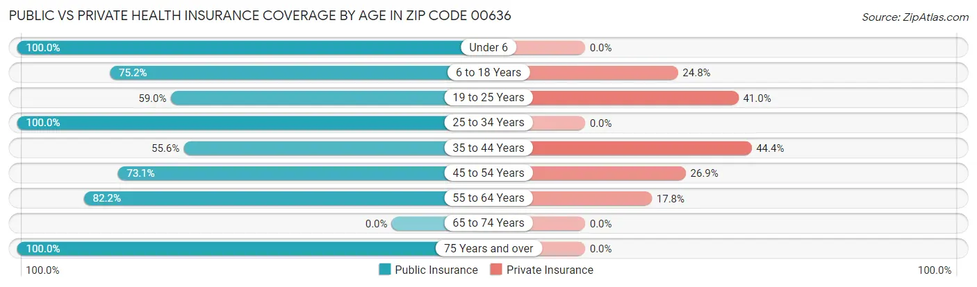 Public vs Private Health Insurance Coverage by Age in Zip Code 00636