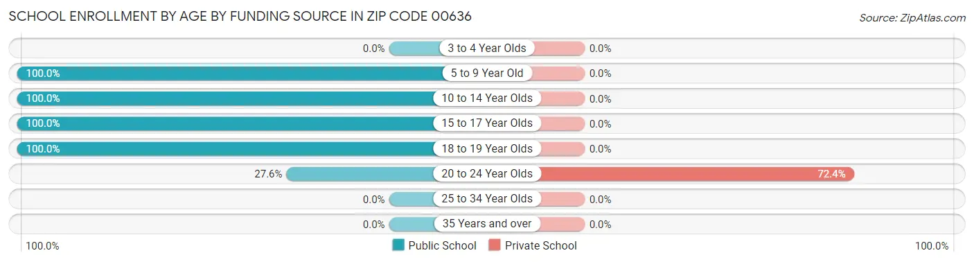 School Enrollment by Age by Funding Source in Zip Code 00636