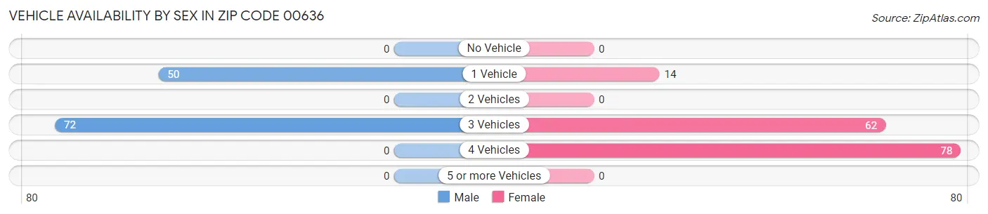 Vehicle Availability by Sex in Zip Code 00636