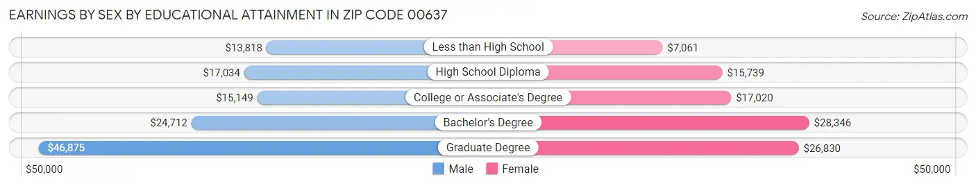 Earnings by Sex by Educational Attainment in Zip Code 00637