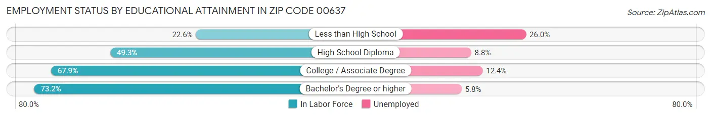 Employment Status by Educational Attainment in Zip Code 00637