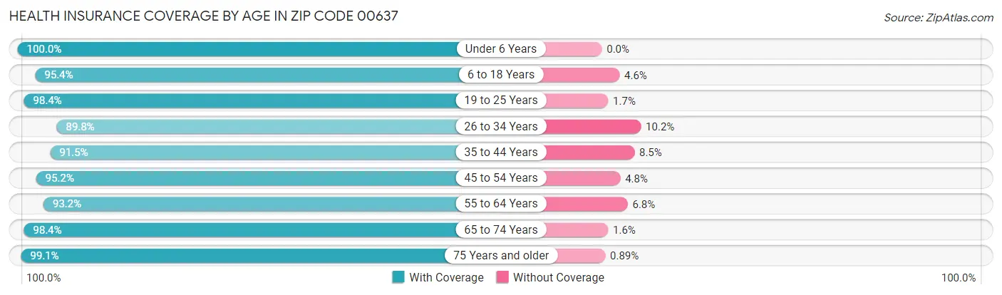 Health Insurance Coverage by Age in Zip Code 00637