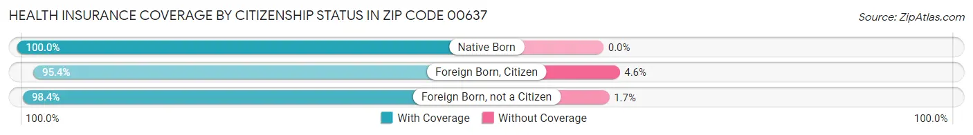 Health Insurance Coverage by Citizenship Status in Zip Code 00637