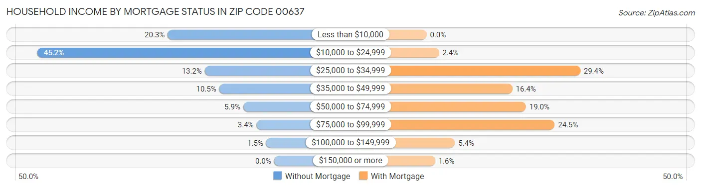 Household Income by Mortgage Status in Zip Code 00637