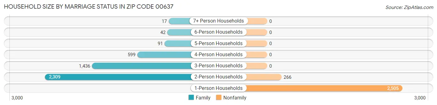 Household Size by Marriage Status in Zip Code 00637