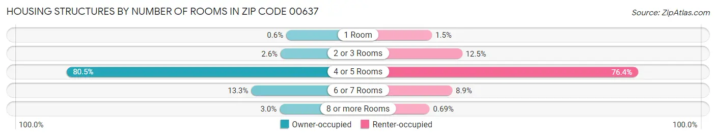 Housing Structures by Number of Rooms in Zip Code 00637