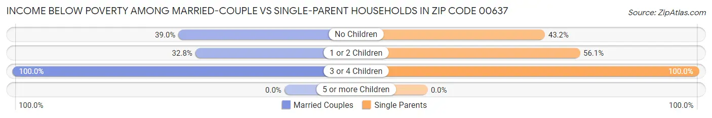 Income Below Poverty Among Married-Couple vs Single-Parent Households in Zip Code 00637