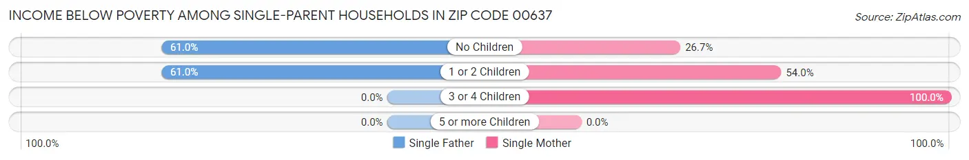 Income Below Poverty Among Single-Parent Households in Zip Code 00637