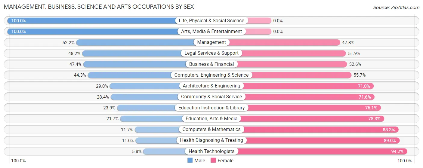 Management, Business, Science and Arts Occupations by Sex in Zip Code 00637
