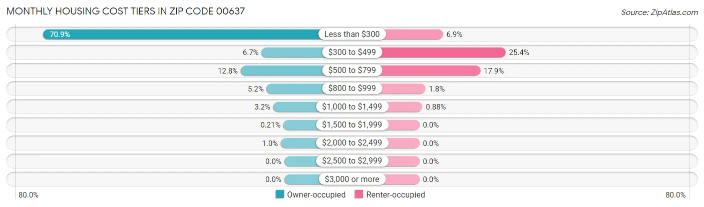 Monthly Housing Cost Tiers in Zip Code 00637