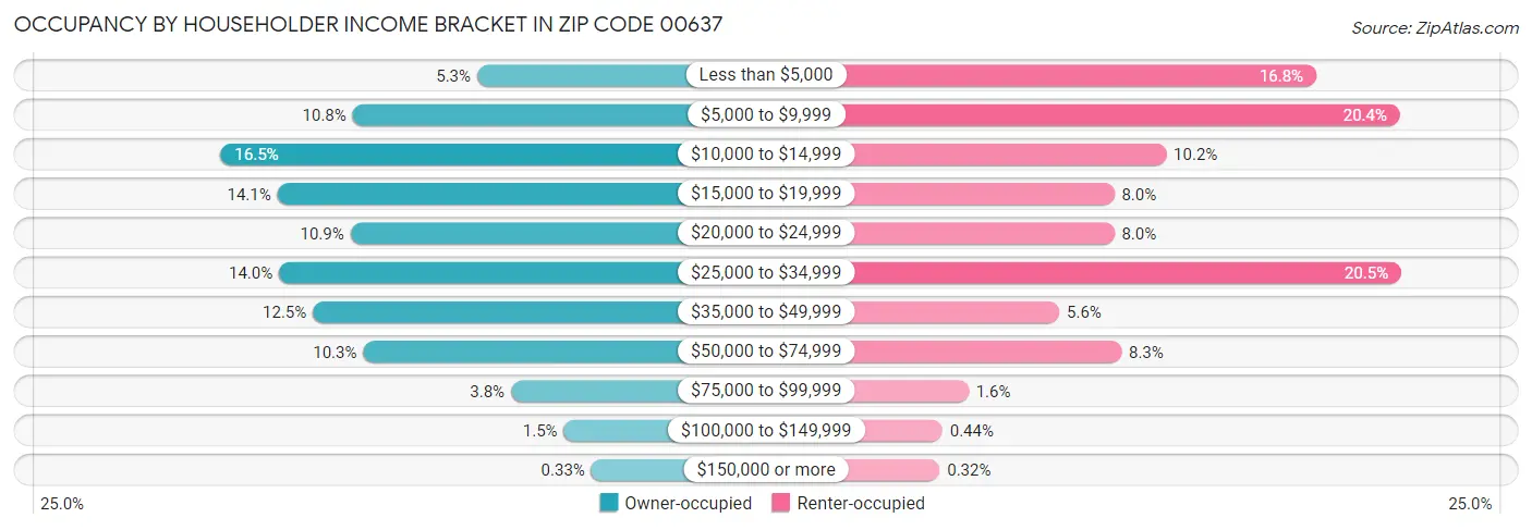 Occupancy by Householder Income Bracket in Zip Code 00637