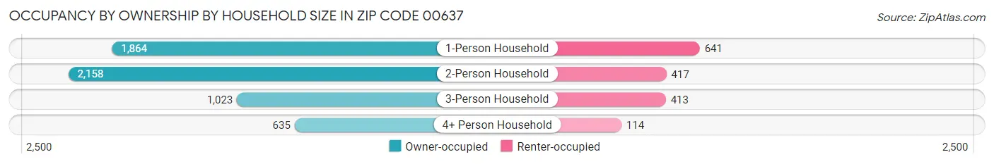Occupancy by Ownership by Household Size in Zip Code 00637
