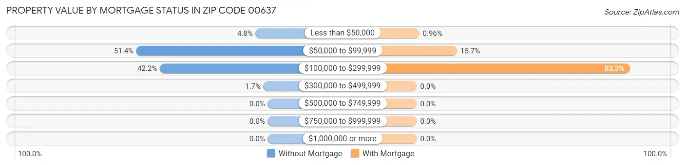 Property Value by Mortgage Status in Zip Code 00637
