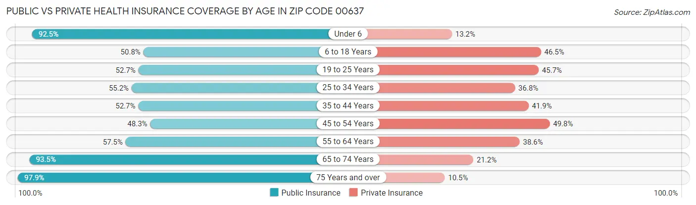 Public vs Private Health Insurance Coverage by Age in Zip Code 00637