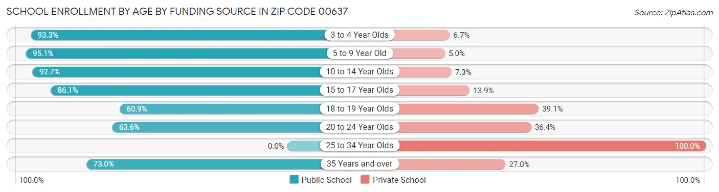 School Enrollment by Age by Funding Source in Zip Code 00637