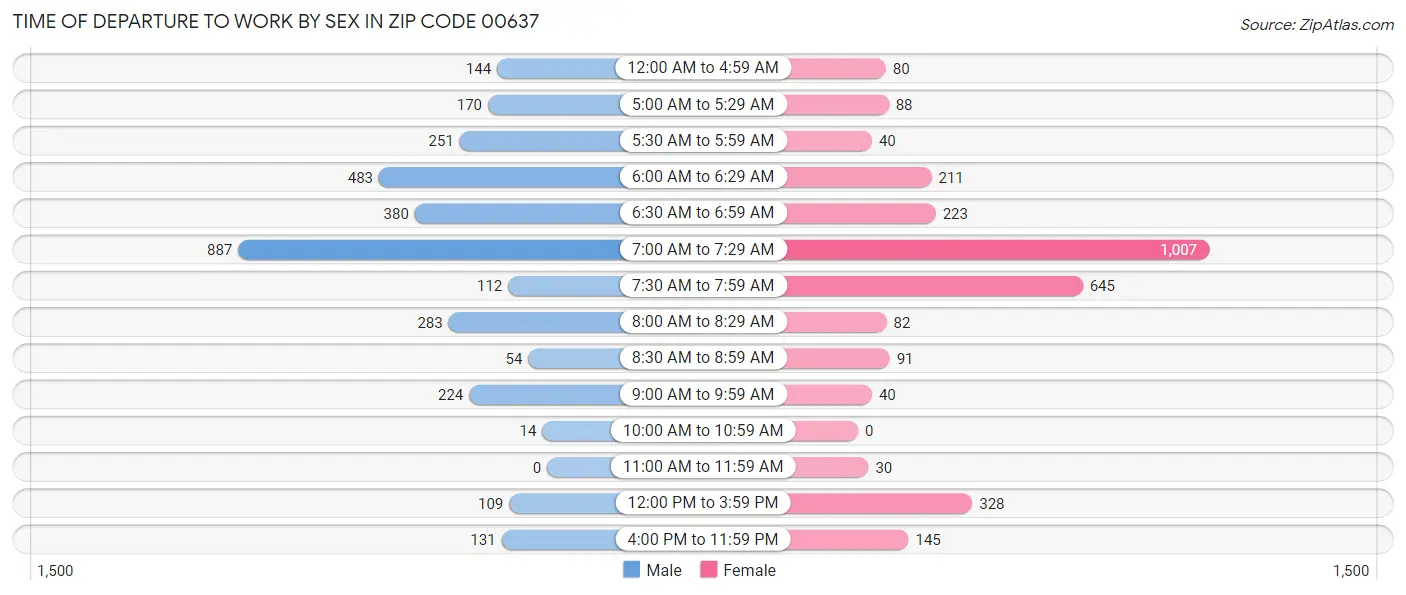 Time of Departure to Work by Sex in Zip Code 00637
