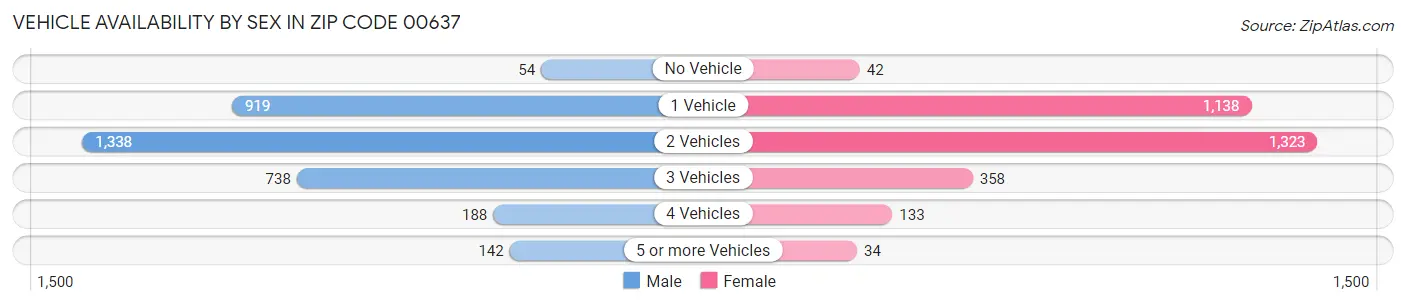 Vehicle Availability by Sex in Zip Code 00637