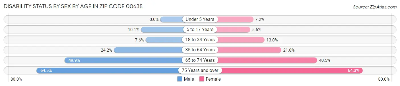 Disability Status by Sex by Age in Zip Code 00638