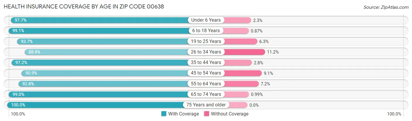 Health Insurance Coverage by Age in Zip Code 00638