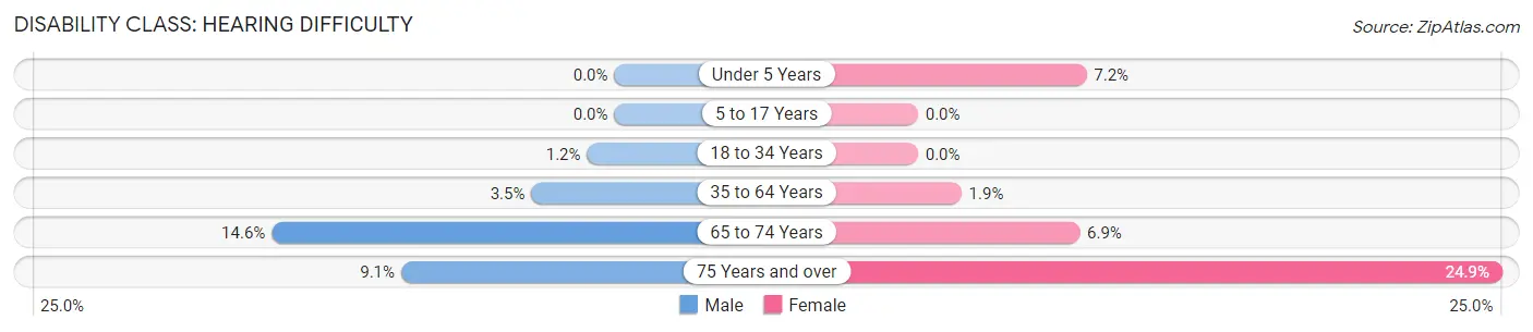 Disability in Zip Code 00638: <span>Hearing Difficulty</span>