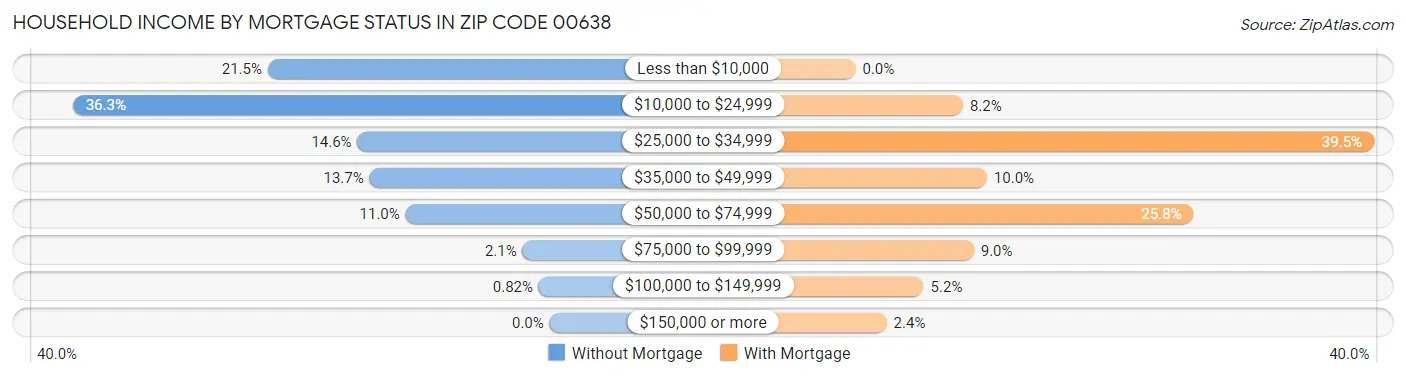 Household Income by Mortgage Status in Zip Code 00638