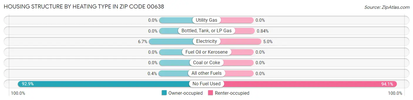 Housing Structure by Heating Type in Zip Code 00638