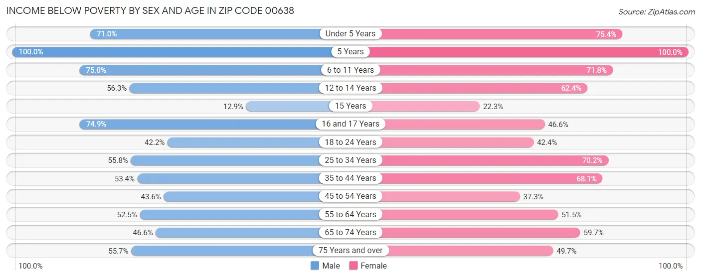Income Below Poverty by Sex and Age in Zip Code 00638