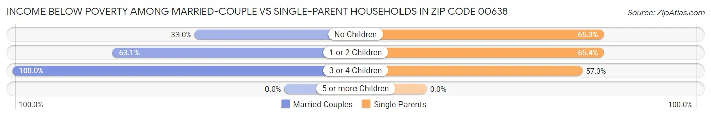 Income Below Poverty Among Married-Couple vs Single-Parent Households in Zip Code 00638