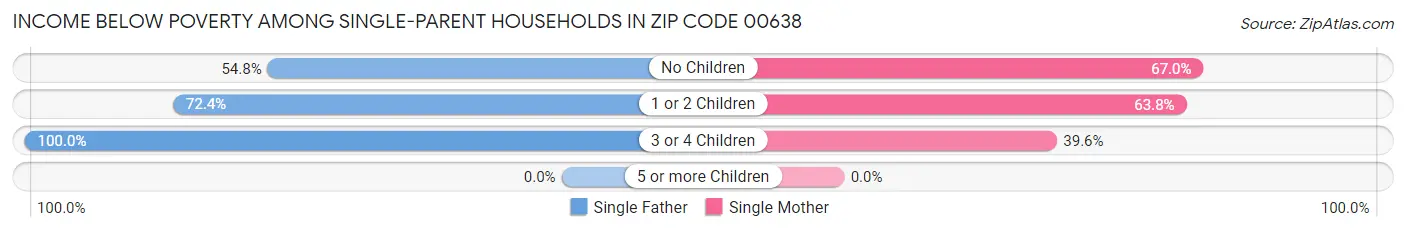 Income Below Poverty Among Single-Parent Households in Zip Code 00638