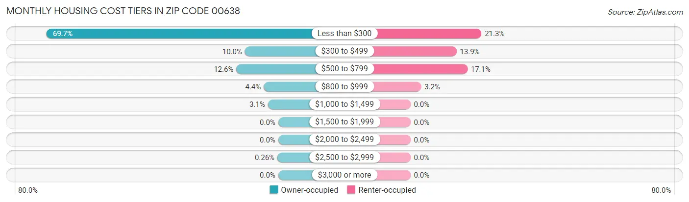 Monthly Housing Cost Tiers in Zip Code 00638