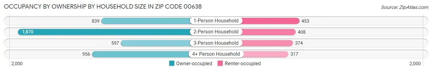 Occupancy by Ownership by Household Size in Zip Code 00638
