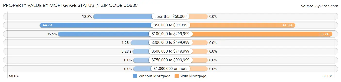 Property Value by Mortgage Status in Zip Code 00638