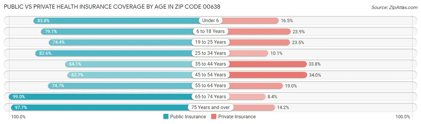 Public vs Private Health Insurance Coverage by Age in Zip Code 00638