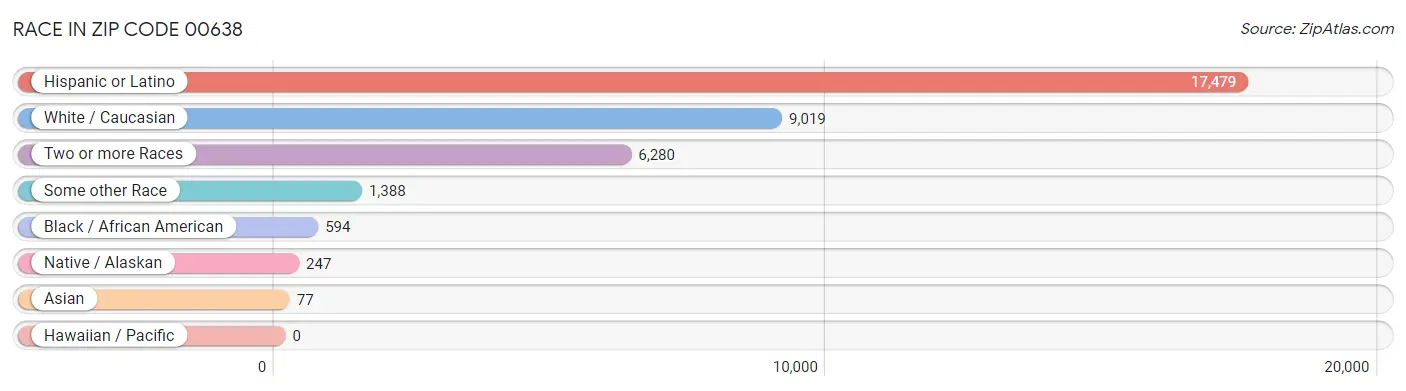 Race in Zip Code 00638