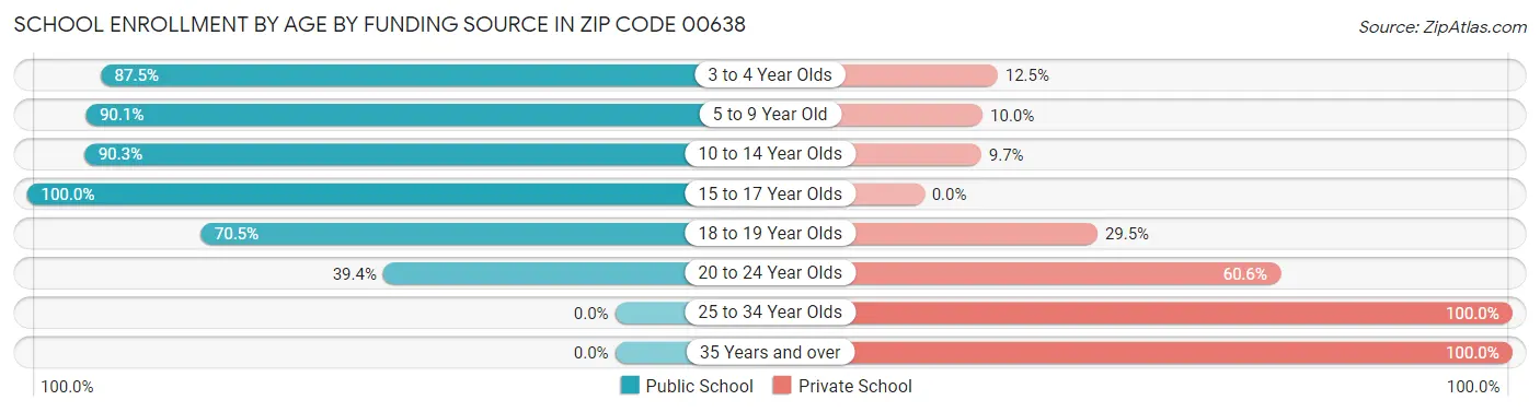 School Enrollment by Age by Funding Source in Zip Code 00638
